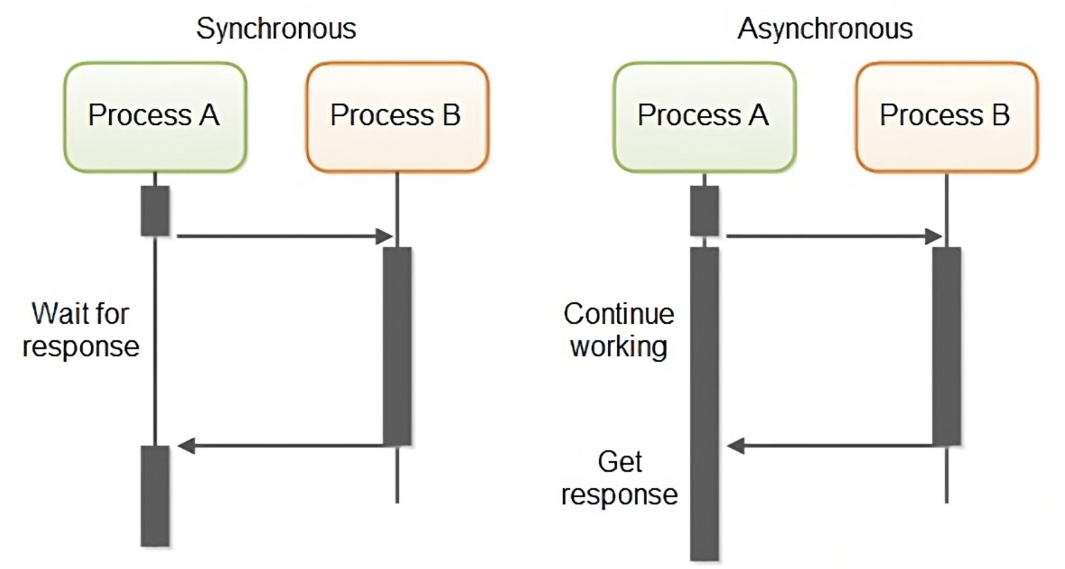 Synchronous and Asynchronous